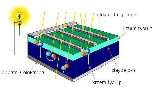 Ogniwo fotowoltaiczne